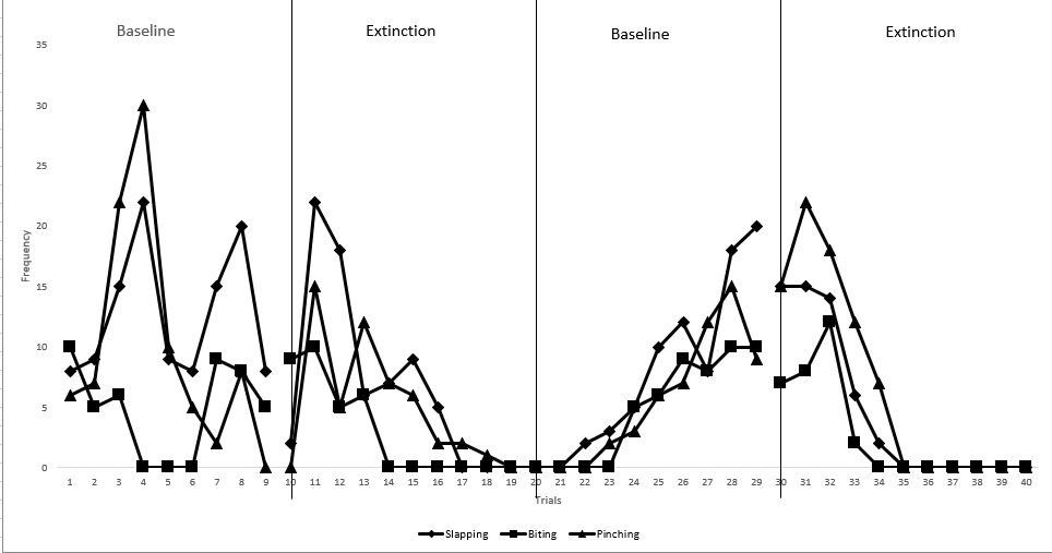 How To Create A Multiple Phase Graph In Excel (ABA)