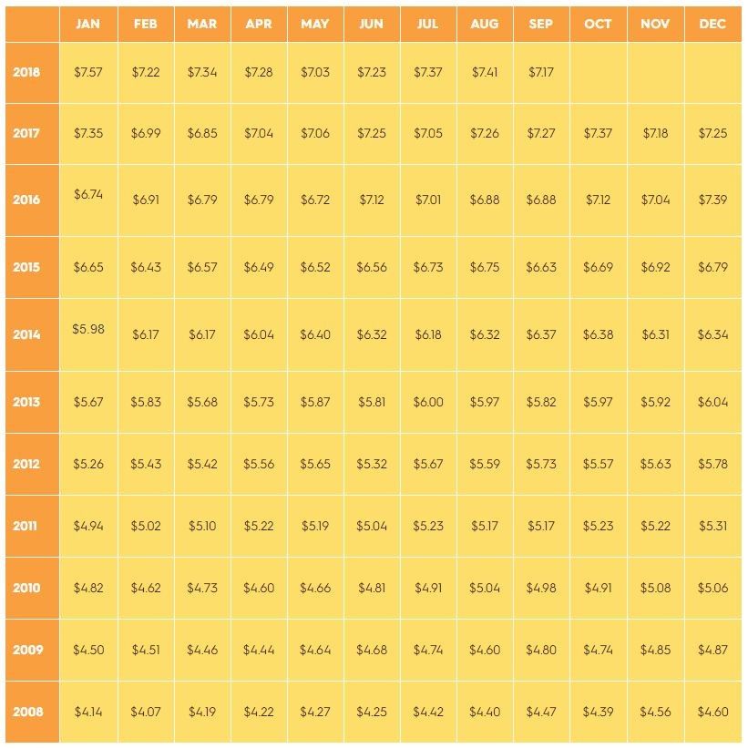 Honey Prices