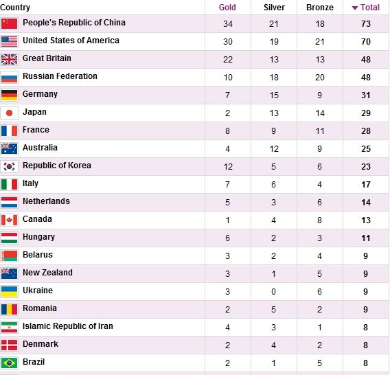 Olympic medal counts as of 08/08/2012