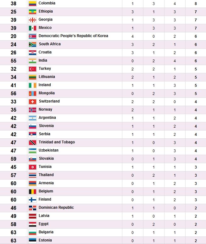 olympicsummer2012londongamestotalmedalcounts2