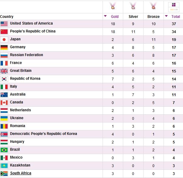 Top 20 medal counts (by country) as of 08/02/2012