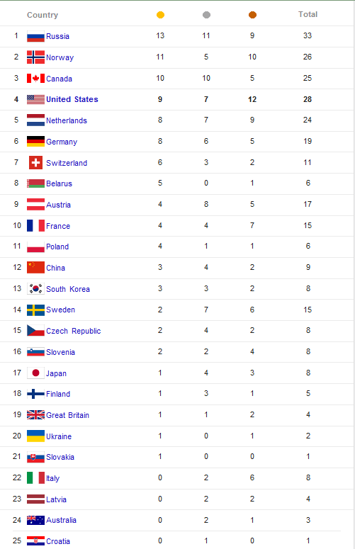 Sochi Winter Olympic games medal totals